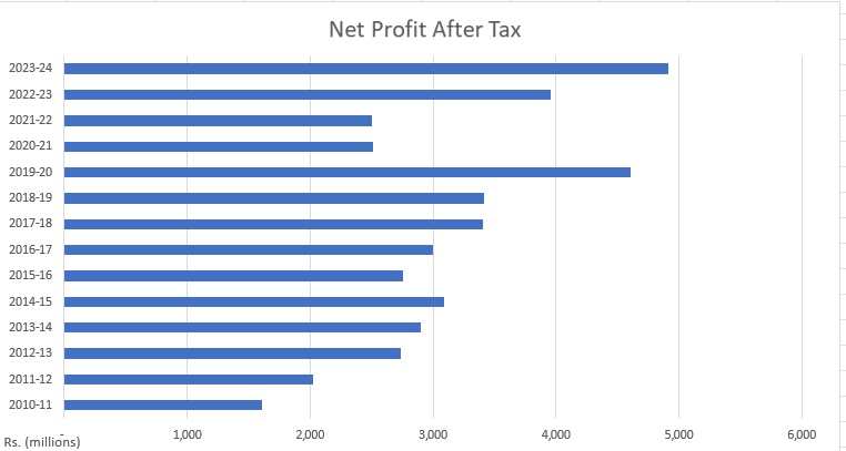 Financial Summary - Net Profit after tax NCPL