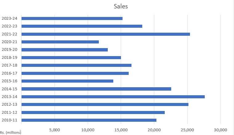 Financial Summary - Sales NCPL