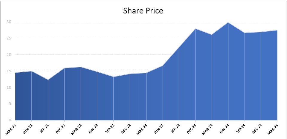 Share Price - NCPL